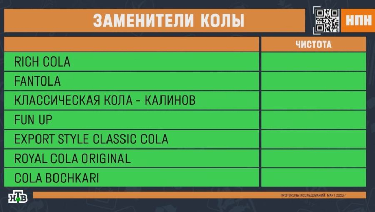 Эксперты проверили импортозамещённую колу марок «Фантола», «Калинов», Fun up, Rich Кола, «Бочкари» и Royal Cola Original