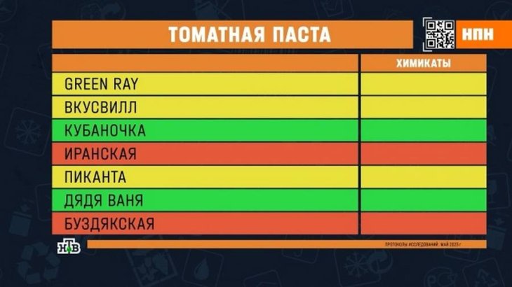 Эксперты проверили томатную пасту Green Ray, «ВкусВилл», «Кубаночка», «Иранская», «Пиканта», «Дядя Ваня» и «Буздякская»