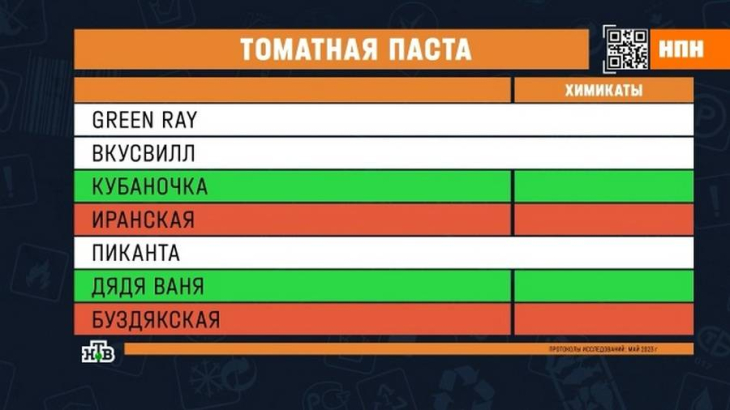 Эксперты проверили томатную пасту Green Ray, «ВкусВилл», «Кубаночка», «Иранская», «Пиканта», «Дядя Ваня» и «Буздякская»