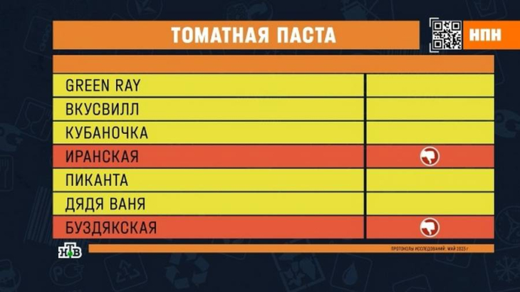 Эксперты проверили томатную пасту Green Ray, «ВкусВилл», «Кубаночка», «Иранская», «Пиканта», «Дядя Ваня» и «Буздякская»