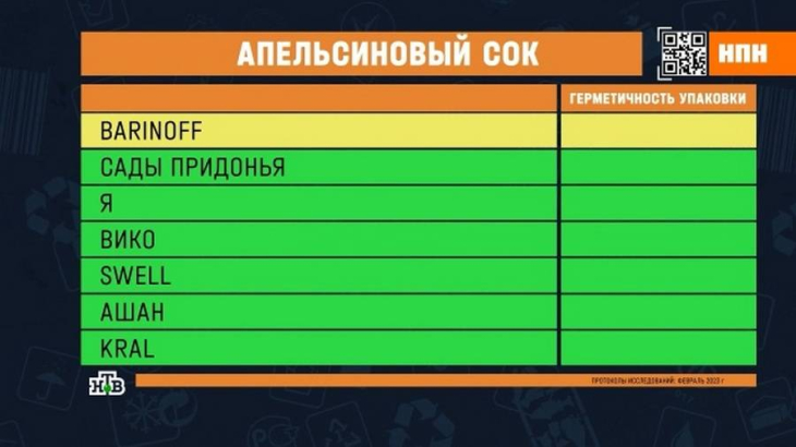 Апельсиновый сок брендов Barinoff, «Сады Придонья», «Я», «Вико», Swell, «Ашан» и Kral проверили в лаборатории