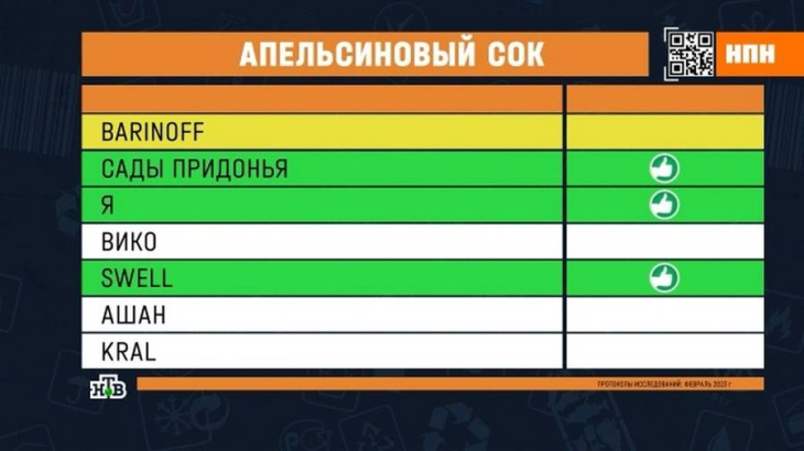 Апельсиновый сок брендов Barinoff, «Сады Придонья», «Я», «Вико», Swell, «Ашан» и Kral проверили в лаборатории