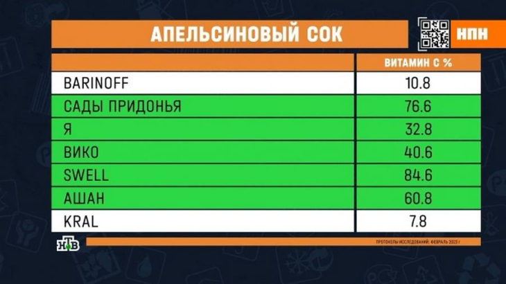 Апельсиновый сок брендов Barinoff, «Сады Придонья», «Я», «Вико», Swell, «Ашан» и Kral проверили в лаборатории