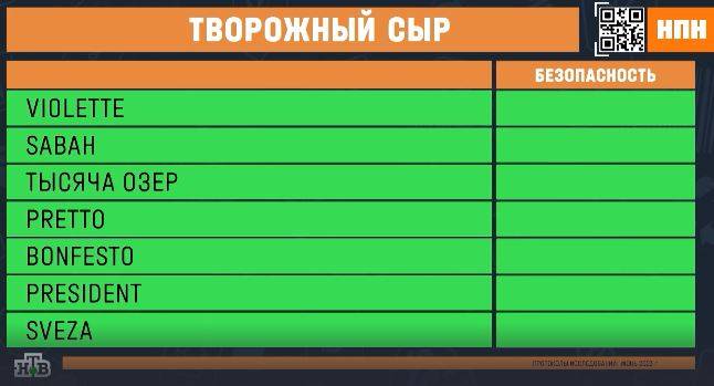 Экспертная проверка творожного сыра «Violette», «Sabah», «Тысяча озер», «Pretto», «Bonfesto», «President» и «Sveza»