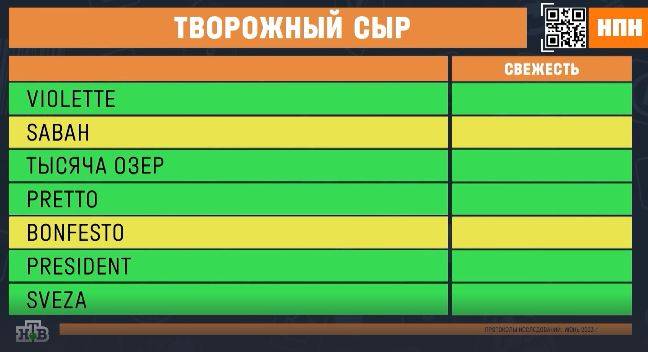 Экспертная проверка творожного сыра «Violette», «Sabah», «Тысяча озер», «Pretto», «Bonfesto», «President» и «Sveza»