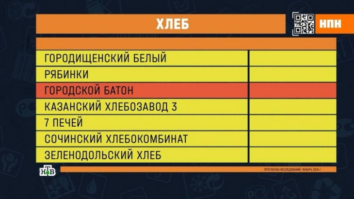 Эксперты проверили хлебную продукцию брендов «Городищенский белый», «Рябинки», «Городской батон» и «Зеленодольский хлеб»