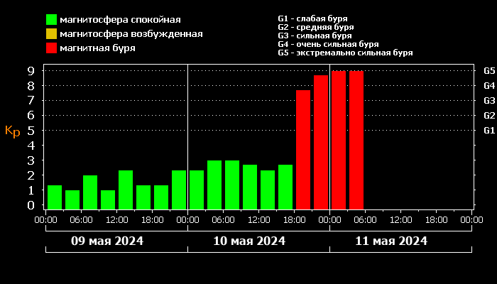 Новости политики сегодня: На Земле началась экстремально сильная магнитная буря