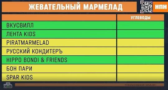 Проверка мармелада от «Вкусвилл», «Лента KIDS», «PIRATMARMELAD», «Hippo Bondi&friends», «Бон Пари» и «SPAR KIDS»