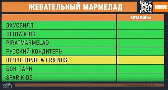 Проверка мармелада от «Вкусвилл», «Лента KIDS», «PIRATMARMELAD», «Hippo Bondi&friends», «Бон Пари» и «SPAR KIDS»