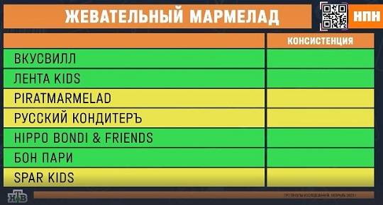 Проверка мармелада от «Вкусвилл», «Лента KIDS», «PIRATMARMELAD», «Hippo Bondi&friends», «Бон Пари» и «SPAR KIDS»