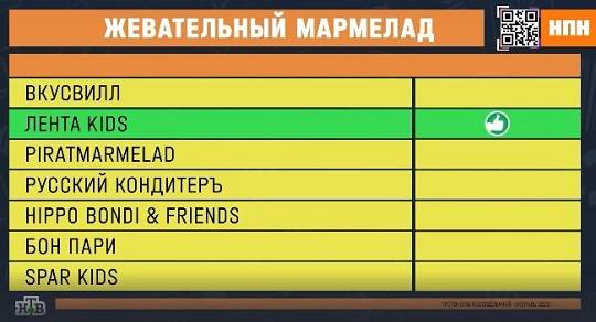 Проверка мармелада от «Вкусвилл», «Лента KIDS», «PIRATMARMELAD», «Hippo Bondi&friends», «Бон Пари» и «SPAR KIDS»