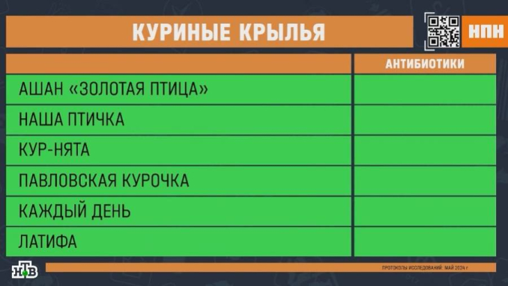 Эксперты проверили куриные крылья Ашан «Золотая птица», «Наша птичка», «Кур-нята», «Павловская курочка», «Каждый день»