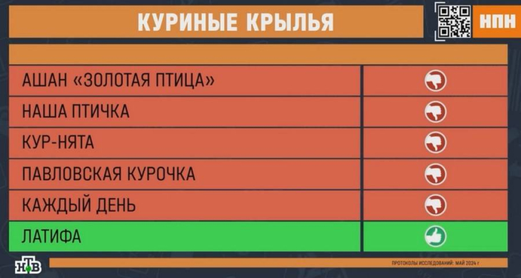 Эксперты проверили куриные крылья Ашан «Золотая птица», «Наша птичка», «Кур-нята», «Павловская курочка», «Каждый день»