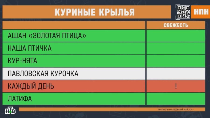 Эксперты проверили куриные крылья Ашан «Золотая птица», «Наша птичка», «Кур-нята», «Павловская курочка», «Каждый день»