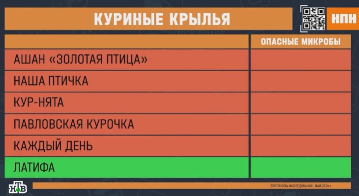 Эксперты проверили куриные крылья Ашан «Золотая птица», «Наша птичка», «Кур-нята», «Павловская курочка», «Каждый день»