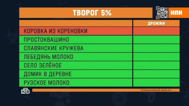 Экспертов расстроил итог проверки творога «Коровка из Кореновки», «Славянские кружева», «Село Зелёное», «Рузское Молоко»