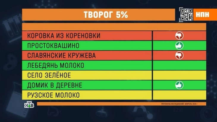 Экспертов расстроил итог проверки творога «Коровка из Кореновки», «Славянские кружева», «Село Зелёное», «Рузское Молоко»