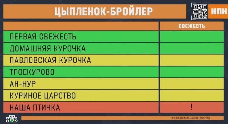 Бройлеры «Павловская курочка», «Троекурово», «Ан-Нур», «Куриное царство» и «Наша птичка» вызвали вопросы у экспертов