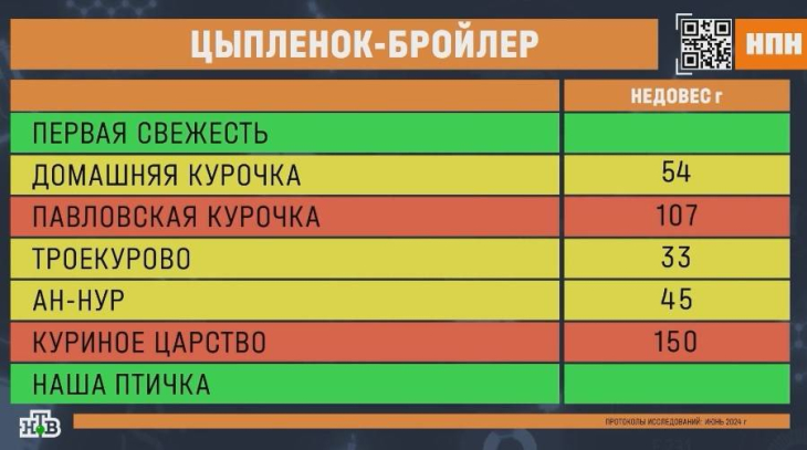 Бройлеры «Павловская курочка», «Троекурово», «Ан-Нур», «Куриное царство» и «Наша птичка» вызвали вопросы у экспертов