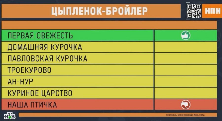 Бройлеры «Павловская курочка», «Троекурово», «Ан-Нур», «Куриное царство» и «Наша птичка» вызвали вопросы у экспертов