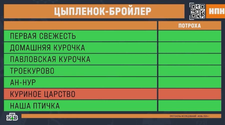 Бройлеры «Павловская курочка», «Троекурово», «Ан-Нур», «Куриное царство» и «Наша птичка» вызвали вопросы у экспертов