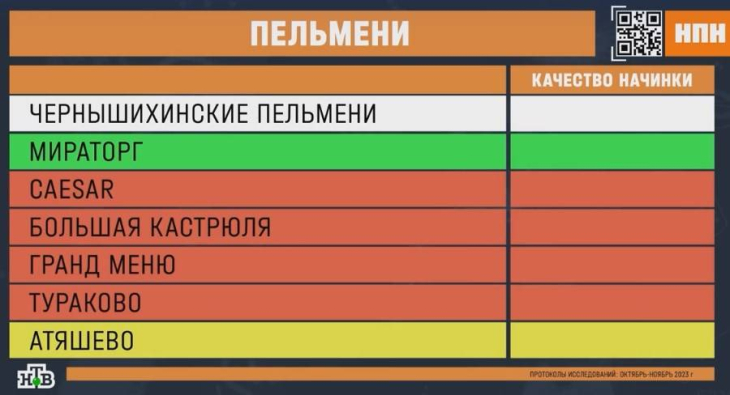 Пельмени торговых марок Caesar от фабрики «Морозко», «Большая кастрюля», «Гранд меню» и «Тураково» провалили проверку