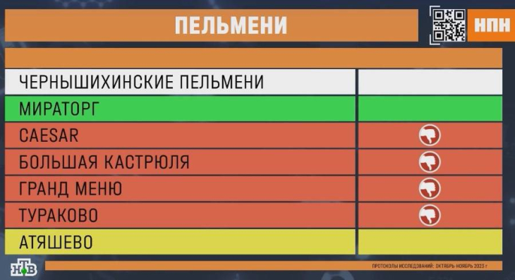 Пельмени торговых марок Caesar от фабрики «Морозко», «Большая кастрюля», «Гранд меню» и «Тураково» провалили проверку