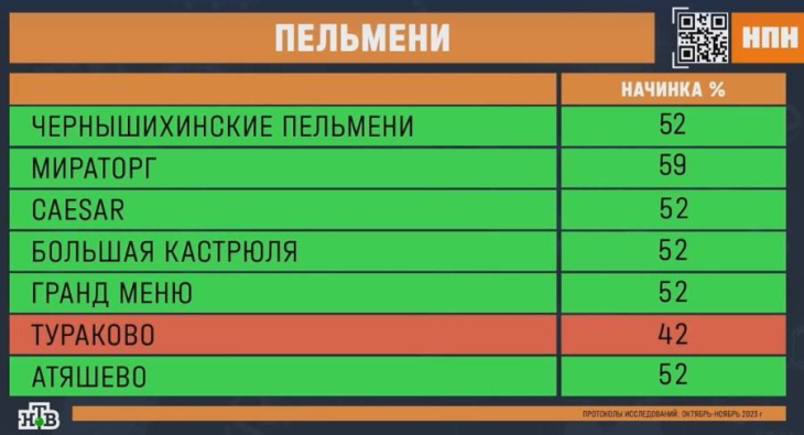 Пельмени торговых марок Caesar от фабрики «Морозко», «Большая кастрюля», «Гранд меню» и «Тураково» провалили проверку