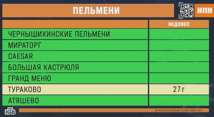 Пельмени торговых марок Caesar от фабрики «Морозко», «Большая кастрюля», «Гранд меню» и «Тураково» провалили проверку