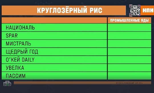 Проверка риса «Националь», «Spar», «Мистраль», «Щедрый год», «O'key daily», «Увелка» и «Пассим» удивила экспертов