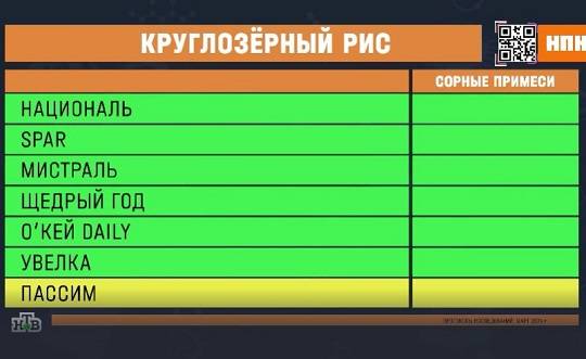 Проверка риса «Националь», «Spar», «Мистраль», «Щедрый год», «O'key daily», «Увелка» и «Пассим» удивила экспертов