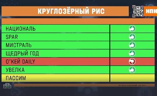 Проверка риса «Националь», «Spar», «Мистраль», «Щедрый год», «O'key daily», «Увелка» и «Пассим» удивила экспертов